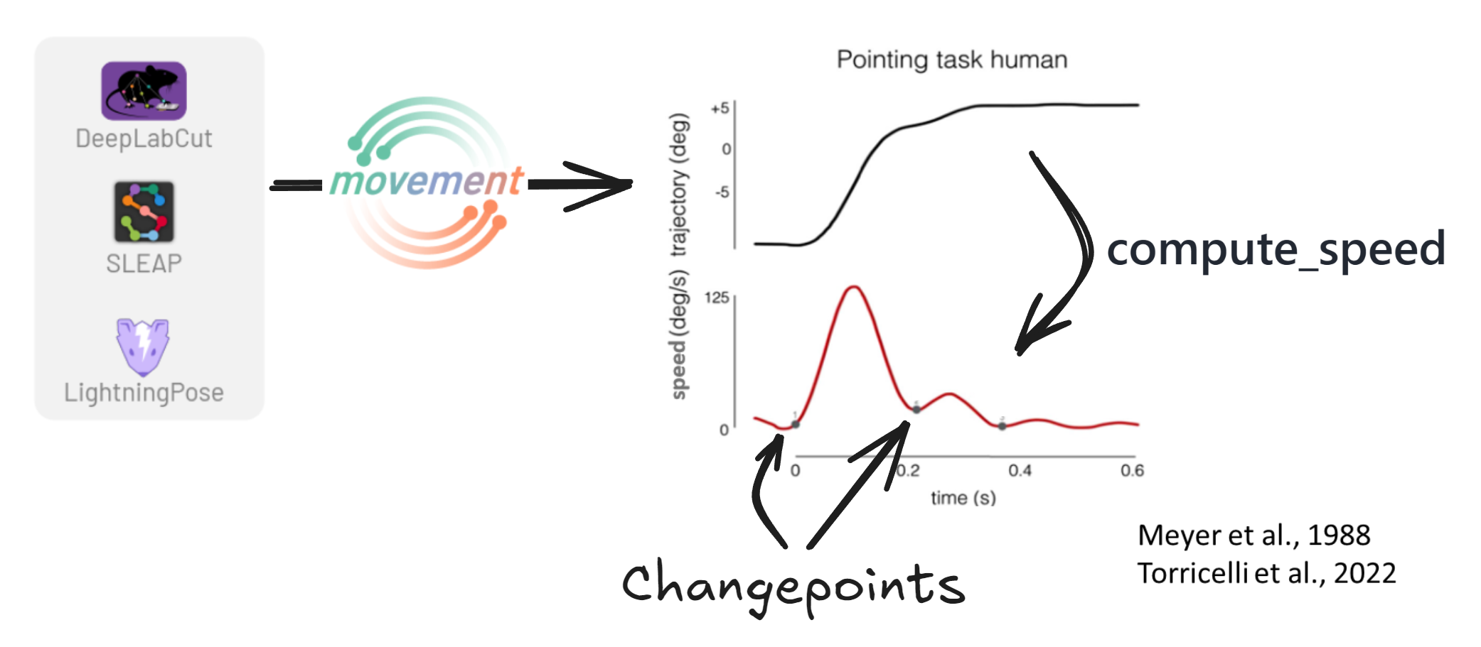 Kinematic changepoints