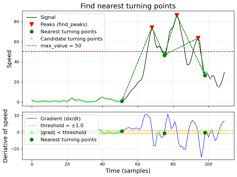 Turning points