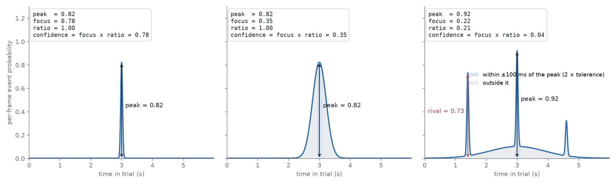 peak, focus and ratio on a sharp bump, a broad bump, and a curve with a rival