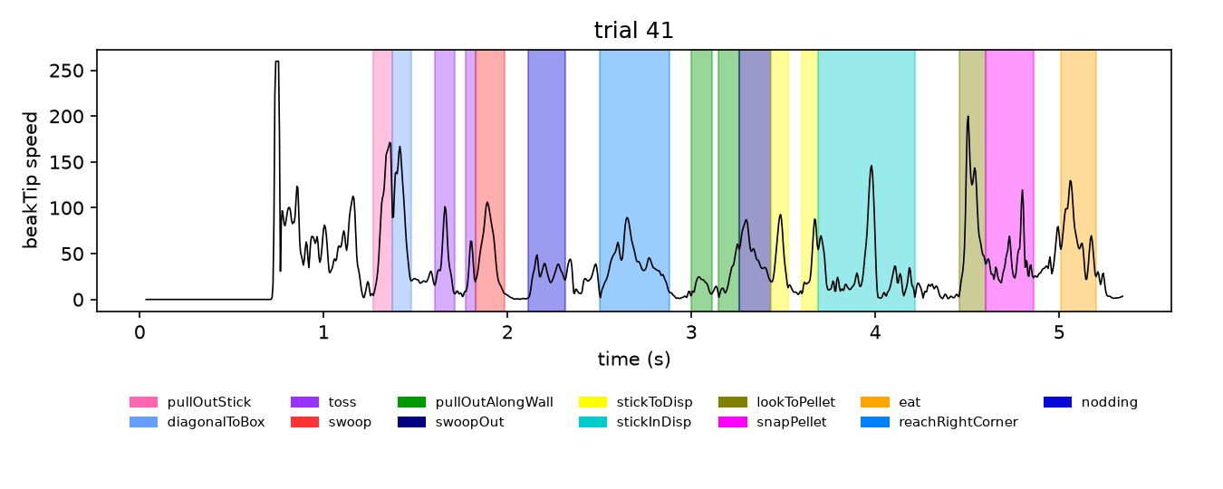 Labelled intervals over a speed trace